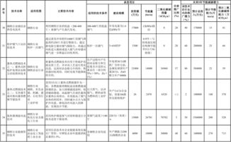 《國(guó)家重點(diǎn)節(jié)能低碳技術(shù)推廣目錄》發(fā)布，260項(xiàng)技術(shù)引領(lǐng)綠色轉(zhuǎn)型
