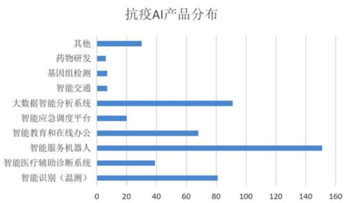 智能測(cè)溫 無人配送 輔助診斷 疫情為AI正名，頭部公司4月份密集融資與計(jì)算機(jī)系統(tǒng)服務(wù)升級(jí)